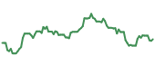 GDXJ 90-day performance