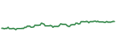 GLD 90-day performance