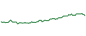 GLDM 90-day performance