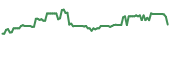 GSAT 90-day performance