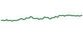 IAU 90-day performance