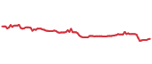 IEMG 90-day performance