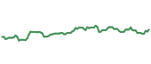 IGM 90-day performance