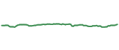 ISPY 90-day performance