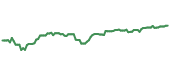 IVW 90-day performance