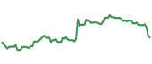 KRE 90-day performance