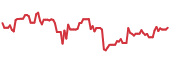 MSOS 90-day performance