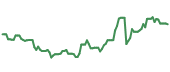 NUKZ 90-day performance