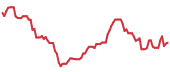 OILU 90-day performance