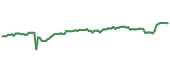 OVL 90-day performance