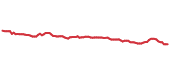 PGX 90-day performance