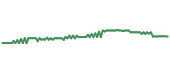 PJIO 90-day performance