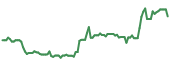 PSIL 90-day performance