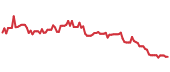 REMX 90-day performance