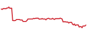 RYLG 90-day performance