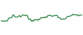 SCHA 90-day performance