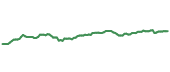 SCHD 90-day performance