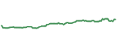 SCHF 90-day performance