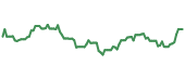 SLV 90-day performance