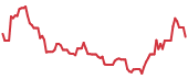 SMCY 90-day performance