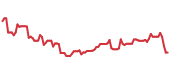 SNOY 90-day performance