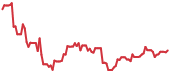 SOXL 90-day performance