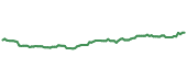 SPDW 90-day performance