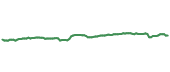 SPLG 90-day performance