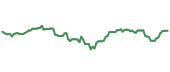 SPMO 90-day performance