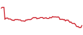 SPQ 90-day performance