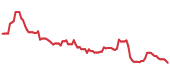 SPXU 90-day performance