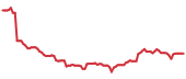 SURI 90-day performance