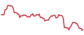 TWM 90-day performance