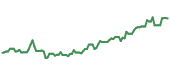 UGL 90-day performance