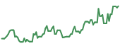 UNG 90-day performance