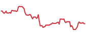 URA 90-day performance