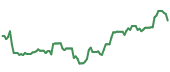 URNM 90-day performance