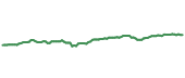 VIG 90-day performance