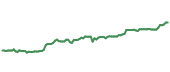 VNQ 90-day performance