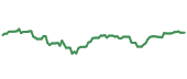 VOOG 90-day performance