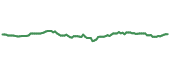 VWO 90-day performance