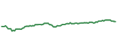 VYM 90-day performance