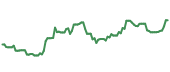 XHB 90-day performance