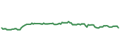 XLB 90-day performance