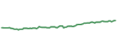 XLP 90-day performance