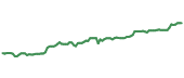 XLRE 90-day performance