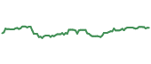 ZIG 90-day performance