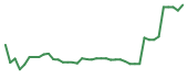 FMCC 90-day performance