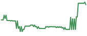 FNMA 90-day performance