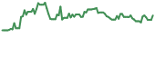 BRCHF 90-day performance